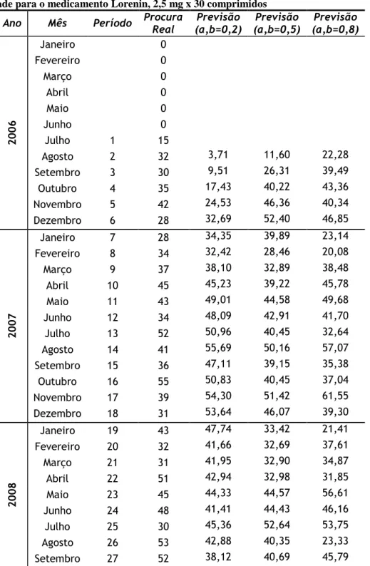Tabela 12 – Resultados da Aplicação do Método da média exponencial com correção de tendência e  sazonalidade para o medicamento Lorenin, 2,5 mg x 30 comprimidos 