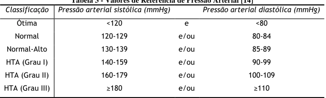 Tabela 3 - Valores de Referência de Pressão Arterial [14] 