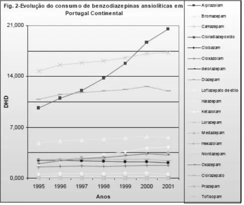 Figura 2 - Evolução do consumo de benzodiazepinas ansiolíticas em Portugal Continental [6] 