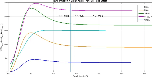 Figure 2 - NO formation x Engine Crank Angle - Air-Fuel Ratio Effect 