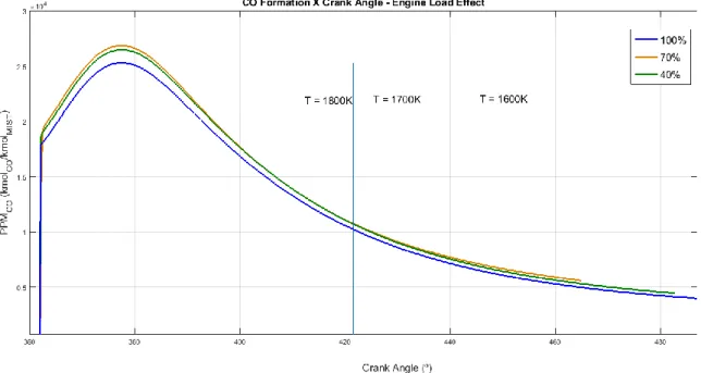 Figure 6 - CO formation x Engine Crank Angle - Engine Load Effect 