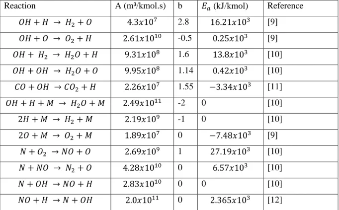 Table 1 - Reaction Rate Parameters 