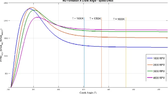 Figure 1 also shows the effects of engine speed on NO formation. Higher speeds leaded  to  lower  NO  concentrations  during  late  expansion  process,  although  the  peak  reached  was  higher