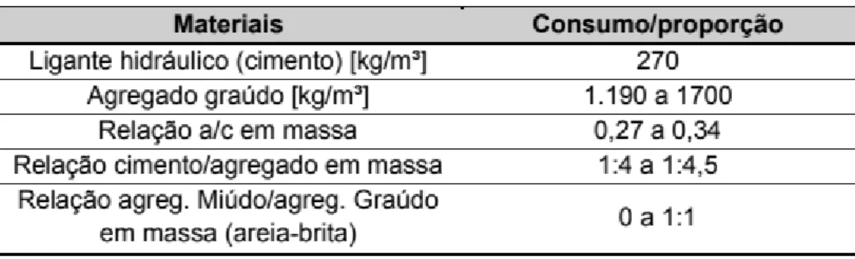 Tabela 2- Consumo e proporções típicas de materiais para a produção de concreto permeável 