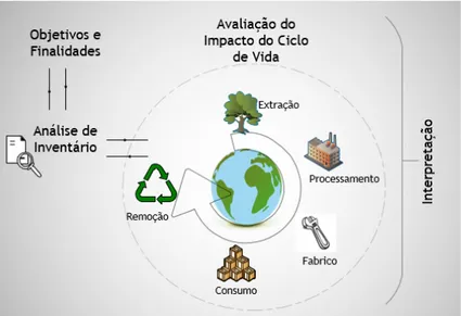 Figura 2.5: Estrutura do LCA Baseado na ISO 14044.