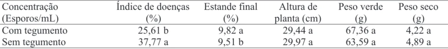 TABELA 3.  Efeito da concentração de esporos de A. helianthi em sementes de IAC Anhandy inoculadas com e sem tegumento.