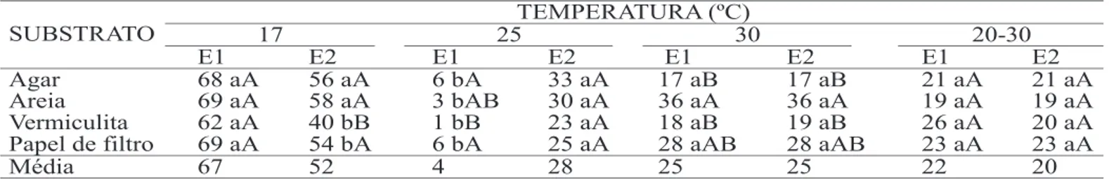 TABELA 2. Porcentagem de germinação de sementes de Drimys brasiliensis em diferentes temperaturas e substratos com 30 e 60 dias de estratificação.