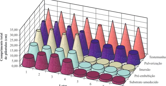 FIGURA 2.   Comprimento total de plântulas de soja provenientes de sementes submetidas a diferentes metodologias