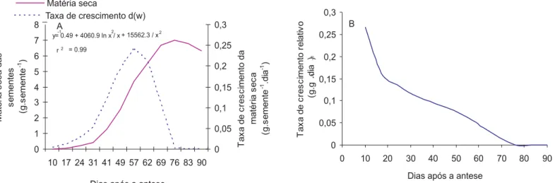 Figura 2. A - Matéria seca, Taxa de crescimento e B - Taxa de crescimento relativo das sementes de urucum (Bixa orellana L.), em doze épocas de colheita após a antese, cultivado em um sistema agroflorestal
