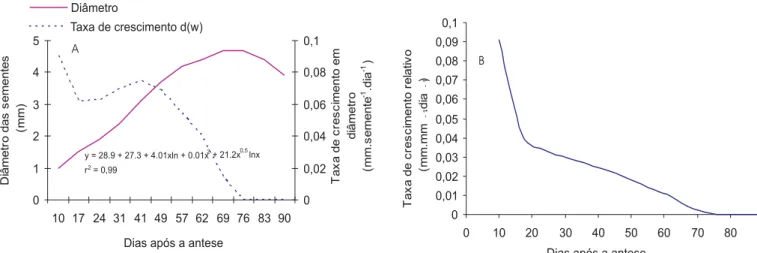 FIGURA 6. A - Diâmetro, Taxa de crescimento e B - Taxa de crescimento relativo das sementes de urucum (Bixa orellana L.), em doze épocas de colheita após a antese, cultivado em um sistema agroflorestal