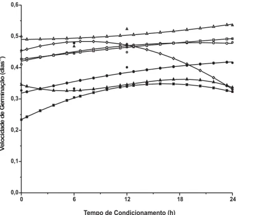 FIGURA 4.  Velocidade de germinação de sementes de amendoim do campo (Pterogyne nitens) condicionadas em PEG+KNO 3  em diferentes temperaturas (10 e 27ºC) e tempos (0, 6, 12, 24 h) de exposição e em diferentes tempos de exaustão (0, 24, 48, 72h)