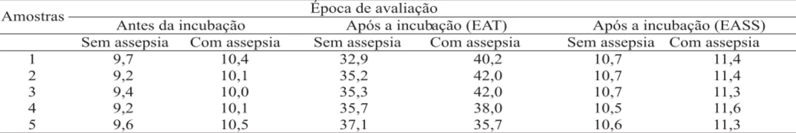TABELA 2. Valores médios (%) de grau de umidade em cinco amostras de sementes de pimentão (Capsicum annuum L.) submetidas ou não à assepsia, avaliadas antes e após a incubação para o teste de envelhecimento acelerado tradicional (EAT) e com solução salina 