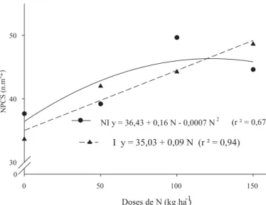 FIGURA 1. Número de panículas com sementes (NPCS) de milheto em função da interação entre níveis de irrigação (NI e I) e doses de nitrogênio.