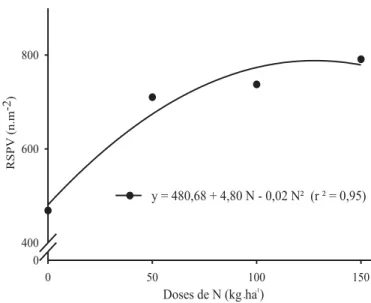 TABELA 4. Efeito de doses de nitrogênio sobre o número de panículas sem sementes.m -2  de milheto.