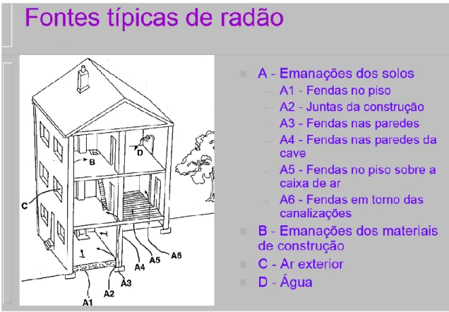 Figura 2.3 - Fontes típicas para o surgimento do radão no interior dos edifícios (Adaptado de Viegas em  (8))