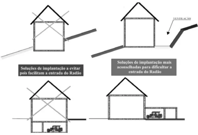 Figura 2.4 - Soluções da relação edifício/terreno para redução dos níveis de radão (Adaptado de  COLLIGNAN, B.,, 2004, tradução do francês em (8))