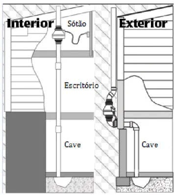 Figura 2.6 - Imagem dos sistemas de ventilação passiva (interior) e ativa (exterior) (Adaptado de  Midwest Radon em (29))