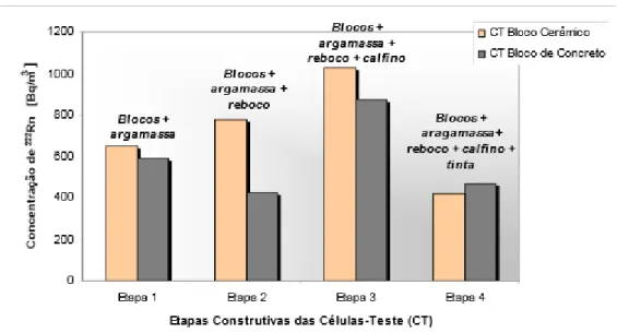 Figura 2.9 - Concentração de 222Rn por etapa construtiva das células-teste (Adaptado de Fior, 2008 em  (10))