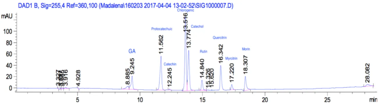 Figure  11  HPLC-DAD  analysis  (255  nm)  of  standard  mix.  UV  chromatogram  with  labeled  peaks  according  to  the  compound they represent