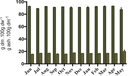 Figure 14 Biomass characterization of F. vesiculosus seasonal samples, regarding dry matter and ash contents