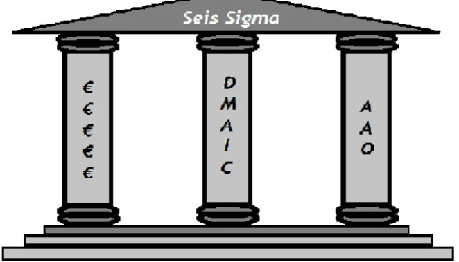 Figura 2.3 – O segredo do sucesso do Seis Sigma. (Fonte: O Autor) 