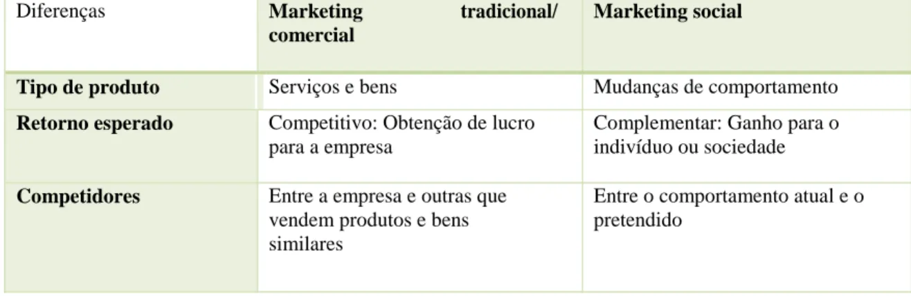 Figura 03. Política de marketing social. 