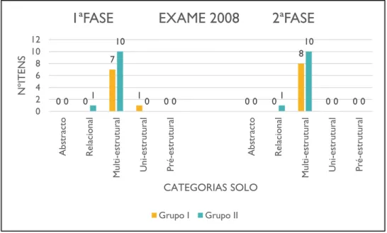 Gráfico 10. Comparativo de distribuição dos itens por categoria SOLO - 2008 - 1ª e 2ª fase 