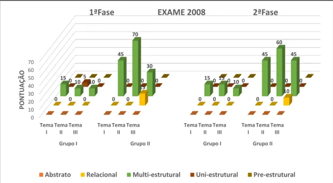 Gráfico 12. Comparativo de incidência por Temas - 2008 - 1ª e 2ª fase 