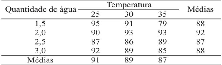 TABELA 1.  Médias das porcentagens de germinação de sementes de  D. excelsa  obtidas em diferentes temperaturas (°C) e quantidades de água no substrato (em função do peso do substrato).