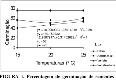 FIGURA 1. Percentagem de germinação de sementes  de  Salvia splendens submetidas a  diferentes temperaturas e qualidades de  luz