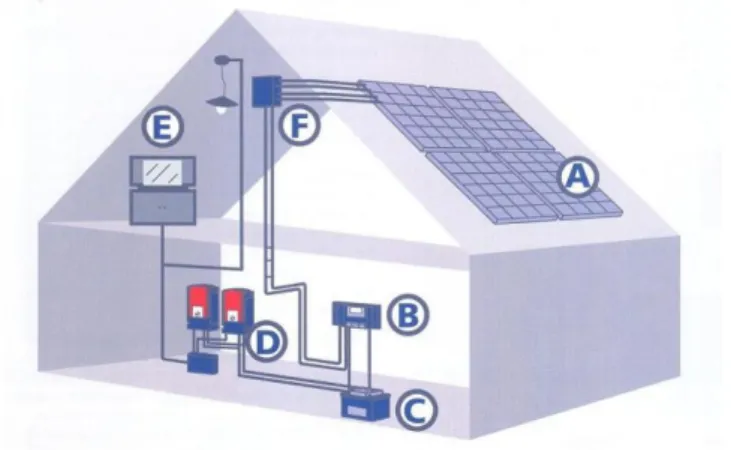 Figura 1- Sistema off grid: A- painel fotovoltaico; B- controlador de carga; C- banco de baterias; D- inversores; 