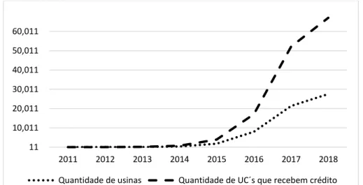 Figura 3. Evolução da quantidade de usinas e quantidade de UC´s que recebem créditos, provenientes da mini e  micro geração no Brasil no período de 2011 até 8 de maio de 2018
