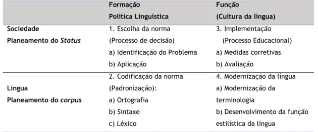Tabela 1 – Modelo interventivo de políticas linguística   Formação  Política Linguística  Função   (Cultura da língua)   Sociedade   Planeamento do Status  1