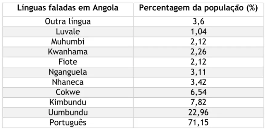 Tabela 2  –  Representação percentual das línguas mais faladas Línguas faladas em Angola  Percentagem da população (%) 