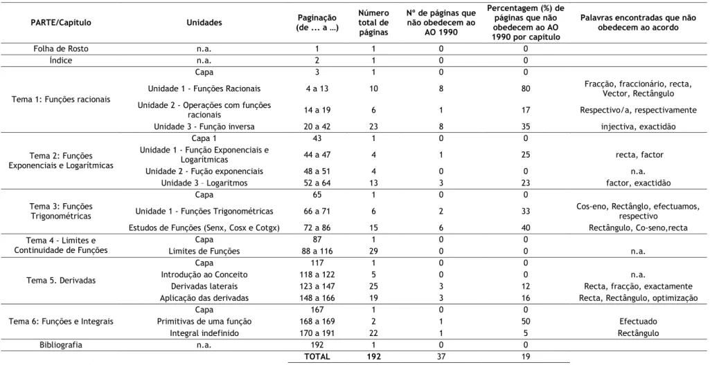 Tabela 5 – Organização do manual de Matemática da 12 ª classe da Editora Textos: Capítulos, Unidades, nº total de páginas por capítulo, nº total de páginas que não  obedecem ao AO/90, e palavras que não respeitam o AO/90