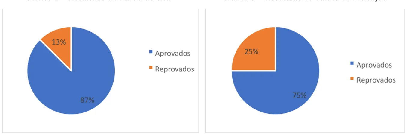 Gráfico 2  – Resultado da Turma de Civil Gráfico 3  – Resultado da Turma de Produção