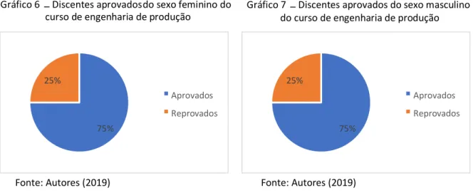 Gráfico 6  – Discentes aprovados  do sexo feminino do 
