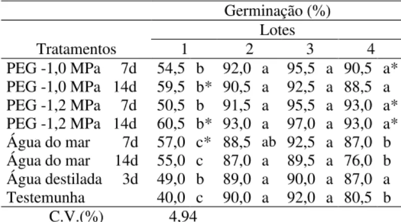 TABELA 1. Médias da porcentagem de germinação de  sementes de aspargo ‘Mary Washington’ 