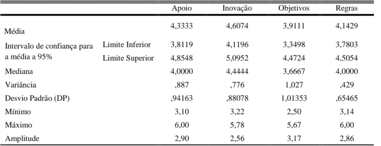 Tabela  2.  Estatísticas  descritivas  para  as  variáveis  “Apoio”,  “Inovação”,  “Objetivos”  e 