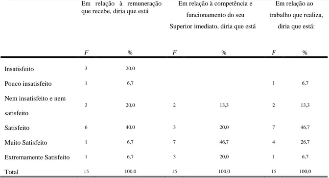 Tabela  4.  Frequência  absoluta  e  relativa  em  valor  percentual  para  a  “Remuneração”, 