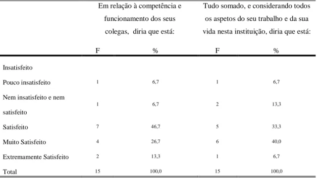 Tabela  5.  Frequência  absoluta  e  relativa  em  valor  percentual  para  a  “Competência  e  Funcionamento  dos  Colegas”  e  para  “Todos  os  aspetos  do  trabalho  e  da  Vida  na  Instituição” da Escala de Satisfação Profissional (Lima et al., 1994)