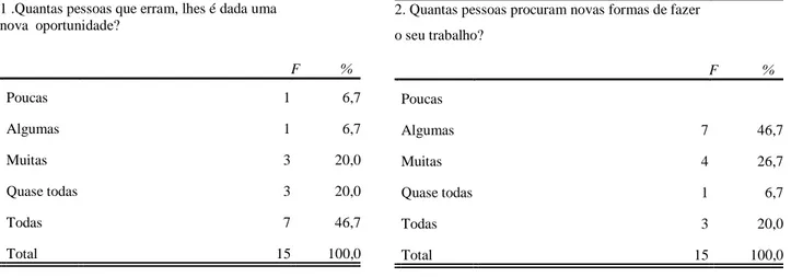 Tabela 6. Frequência absoluta e relativa em valor percentual do item 1 e 2 do Questionário  FOCUS (Neves, 2000) 