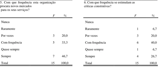 Tabela 8. Frequência absoluta e relativa em valor percentual do item 5 e 6 do Questionário  FOCUS (Neves, 2000) 