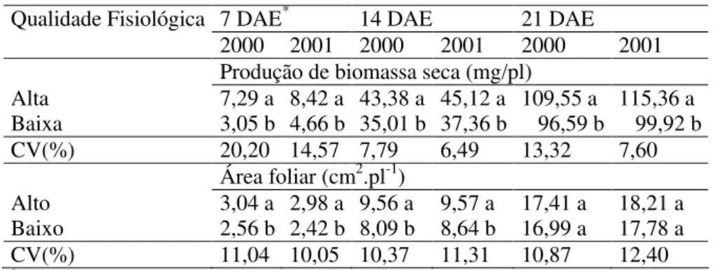 TABELA 4. Taxa de crescimento da cultura (TCC), taxa de crescimento  relativo (TCR) e taxa de assimilação líquida (TAL) em  plantas de arroz irrigado em decorrência de diferentes  níveis de qualidade fisiológica das sementes