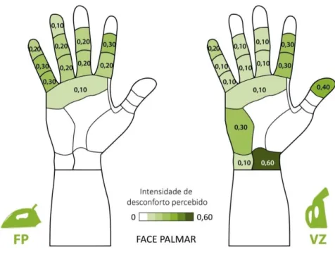 Figura 5 - Médias de intensidade de desconforto percebido observadas nas regiões da mão durante os  experimentos 
