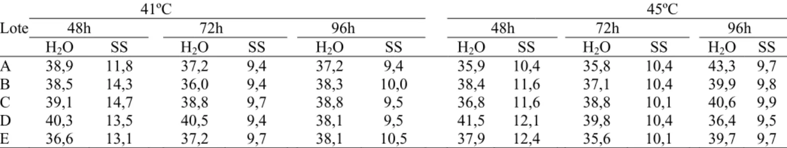 TABELA 3. Teores de água (%) obtidos após os períodos de envelhecimento acelerado tradicional (H 2 O) e com solução saturada de NaCl (SS) em sementes de cinco lotes de rúcula, cv