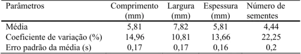 TABELA 1.  Dimensões médias do fruto e número de sementes / fruto de  Sesbania virgata 