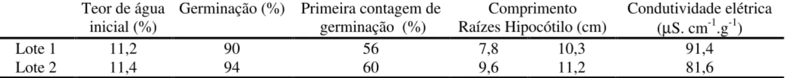 TABELA 1. Teores de água e qualidade fisiológica inicial dos lotes de sementes de feijão do cultivar Iapar 44