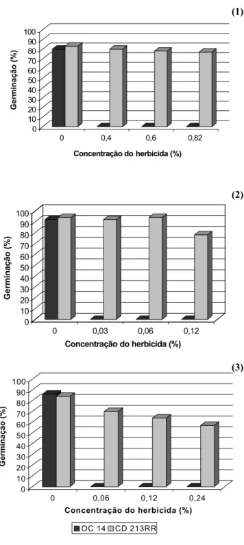 FIGURA 1.  Percentagem de germinação obtida nos ensaios: (1) pré-embebição das sementes em substrato umedecido com solução do herbicida; (2) umedecimento do substrato  com solução do herbicida e (3) imersão das sementes em solução do herbicida