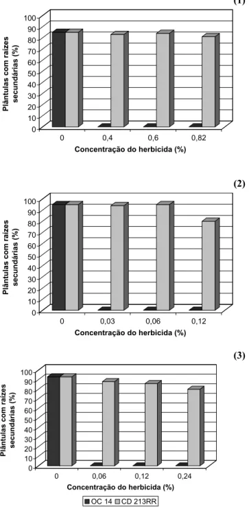FIGURA 2. Percentagem de plântulas com raízes secundárias obtidos nos ensaios: (1)  pré-embebição das sementes em substrato umedecido com solução do herbicida; (2) umedecimento do substrato com solução do herbicida e (3) imersão das sementes em solução do 
